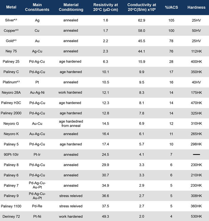 electrical conductivity of metals table