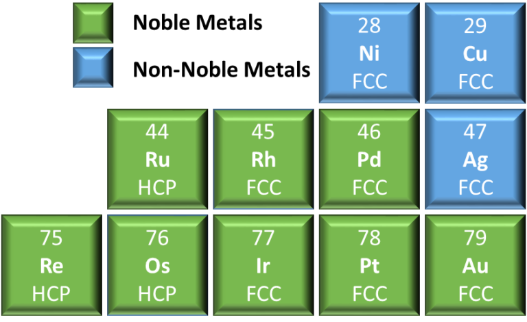 Crystal Structures Of Noble Metals And Resulting Behaviors - Deringer Ney