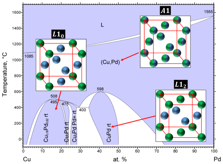 Solid State Phase Transformations in Noble Metal Alloys - Deringer Ney