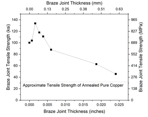 Braze Joint Thickness Strength