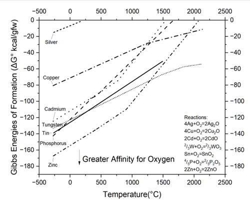 Contact Assembly Oxide Formation Chart