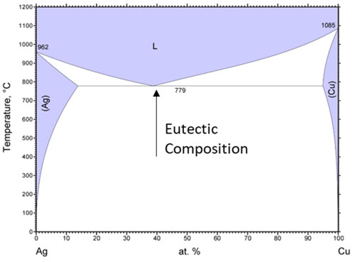 Eutectic Reaction Au Cu